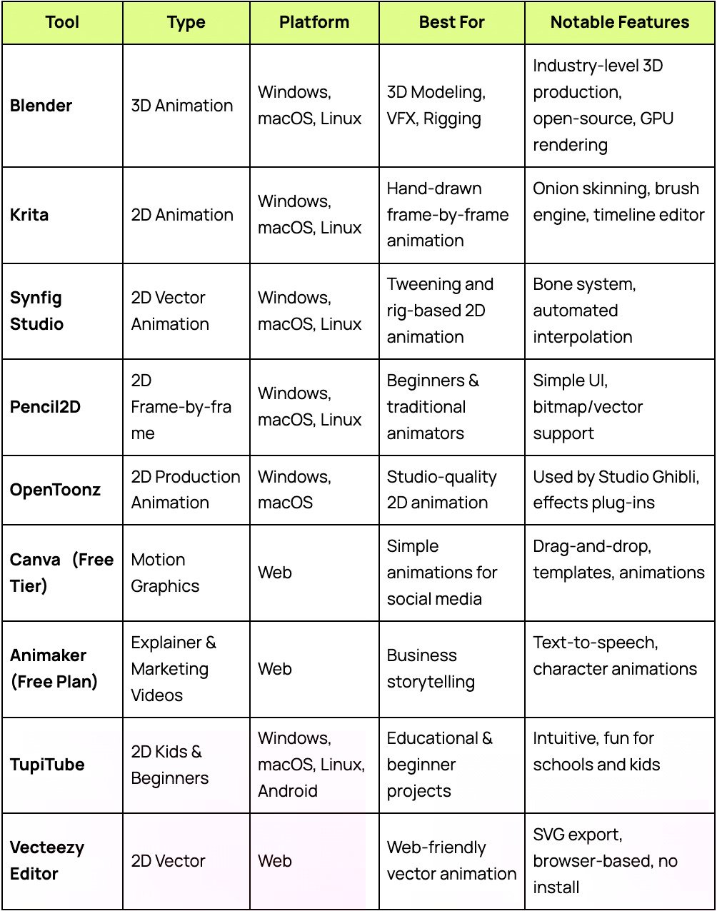 Top-free-animation-software-comparison-table